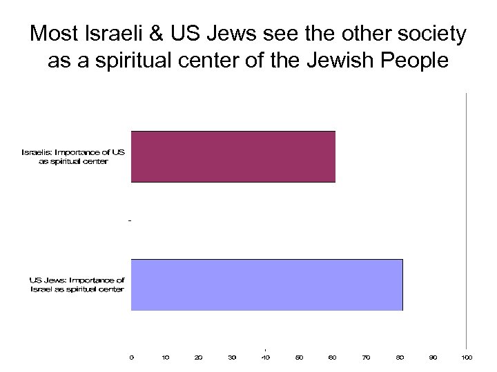 Most Israeli & US Jews see the other society as a spiritual center of