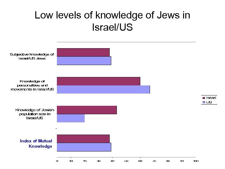 Low levels of knowledge of Jews in Israel/US Index of Mutual Knowledge 