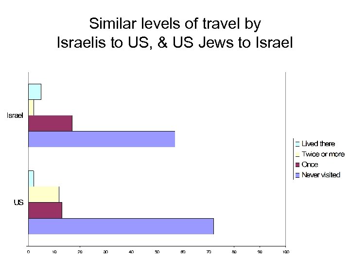 Similar levels of travel by Israelis to US, & US Jews to Israel 