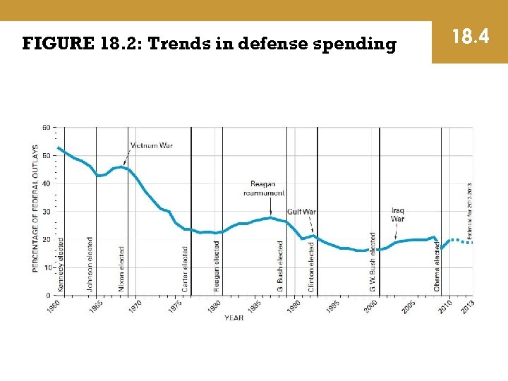 FIGURE 18. 2: Trends in defense spending 18. 4 