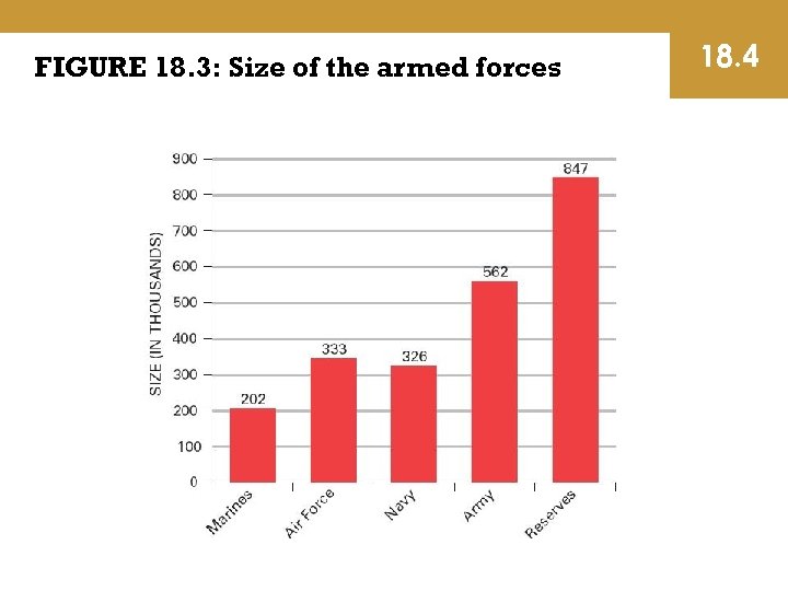 FIGURE 18. 3: Size of the armed forces 18. 4 