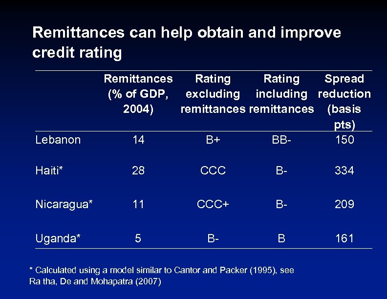 Remittances can help obtain and improve credit rating Lebanon Remittances Rating Spread (% of