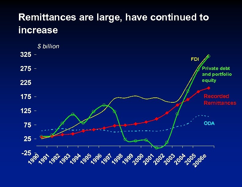 Remittances are large, have continued to increase FDI Private debt and portfolio equity Recorded