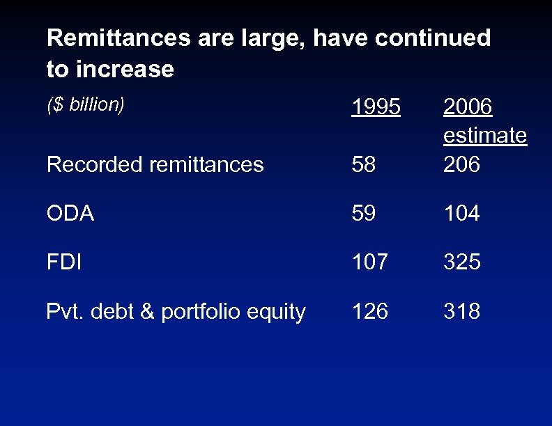 Remittances are large, have continued to increase ($ billion) 1995 Recorded remittances 58 2006