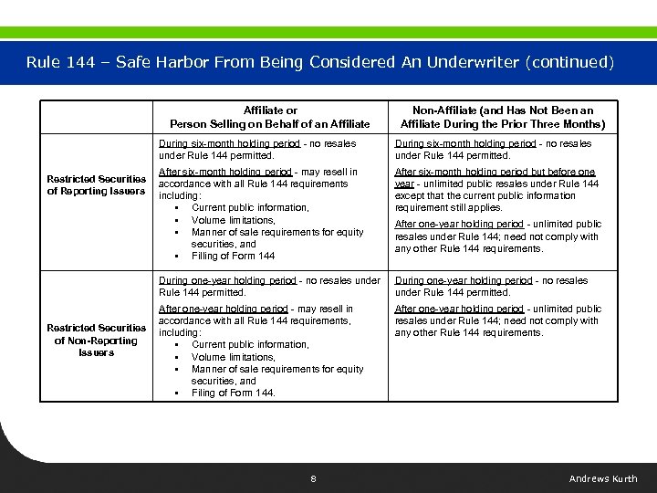 Rule 144 – Safe Harbor From Being Considered An Underwriter (continued) Affiliate or Person
