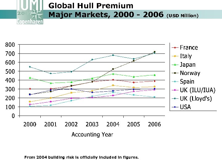 Global Hull Premium Major Markets, 2000 - 2006 From 2004 building risk is officially