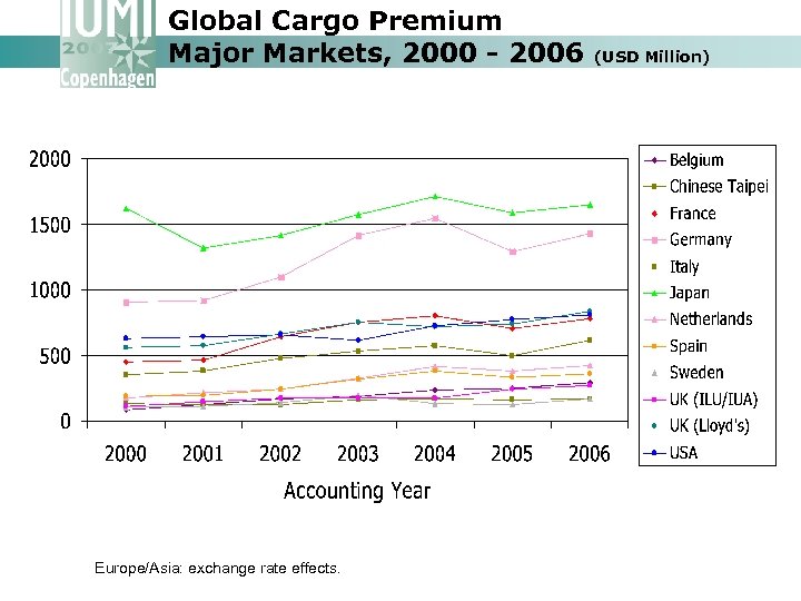 Global Cargo Premium Major Markets, 2000 - 2006 Europe/Asia: exchange rate effects. (USD Million)