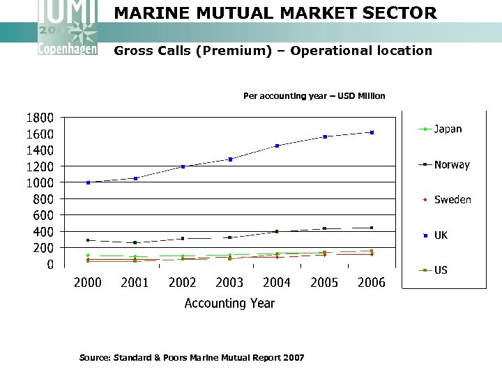 MARINE MUTUAL MARKET SECTOR Gross Calls (Premium) – Operational location Per accounting year –