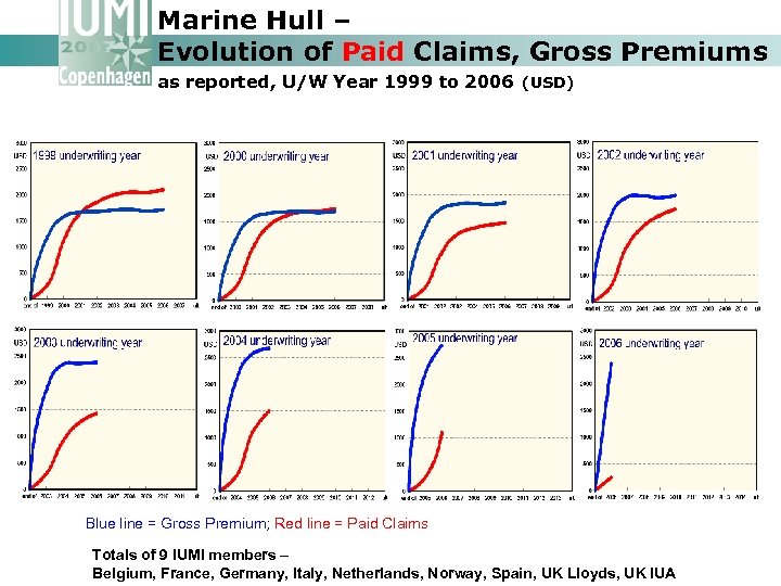 Marine Hull – Evolution of Paid Claims, Gross Premiums as reported, U/W Year 1999