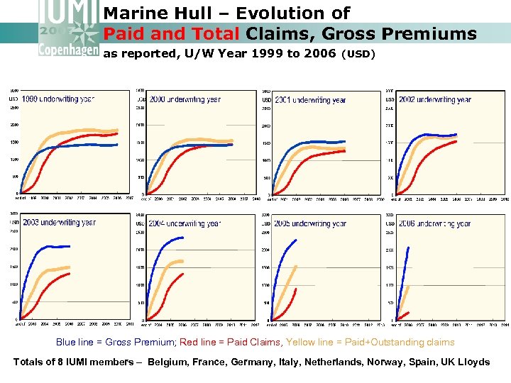 Marine Hull – Evolution of Paid and Total Claims, Gross Premiums as reported, U/W