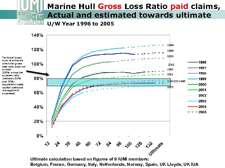 Marine Hull Gross Loss Ratio paid claims, Actual and estimated towards ultimate U/W Year