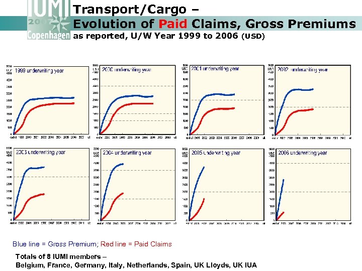 Transport/Cargo – Evolution of Paid Claims, Gross Premiums as reported, U/W Year 1999 to