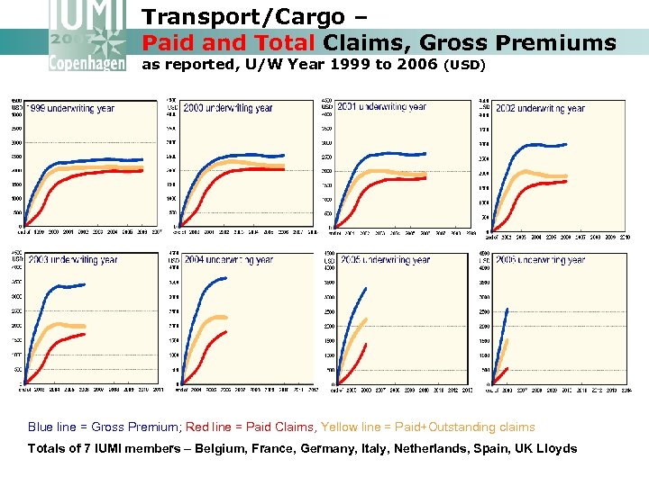 Transport/Cargo – Paid and Total Claims, Gross Premiums as reported, U/W Year 1999 to