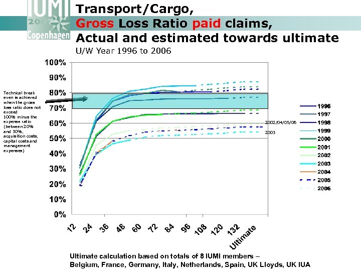 Transport/Cargo, Gross Loss Ratio paid claims, Actual and estimated towards ultimate U/W Year 1996