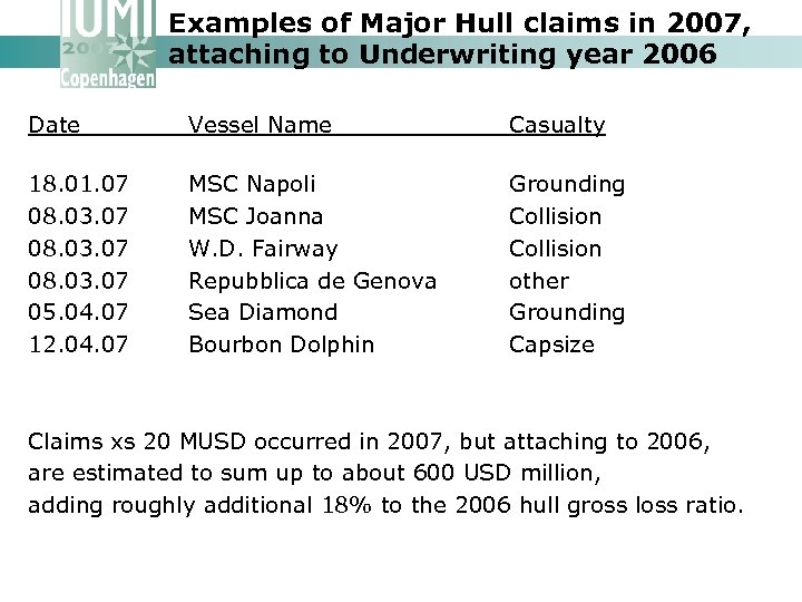 Examples of Major Hull claims in 2007, attaching to Underwriting year 2006 Date Vessel