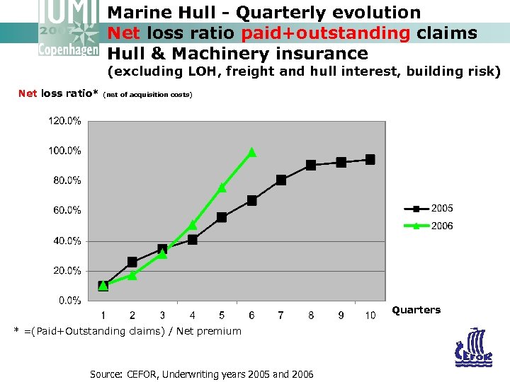 Marine Hull - Quarterly evolution Net loss ratio paid+outstanding claims Hull & Machinery insurance