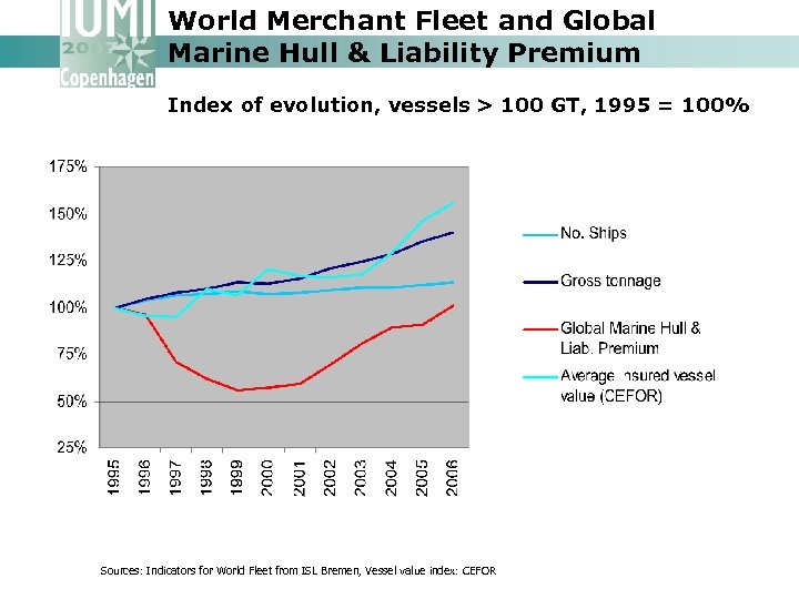 World Merchant Fleet and Global Marine Hull & Liability Premium Index of evolution, vessels
