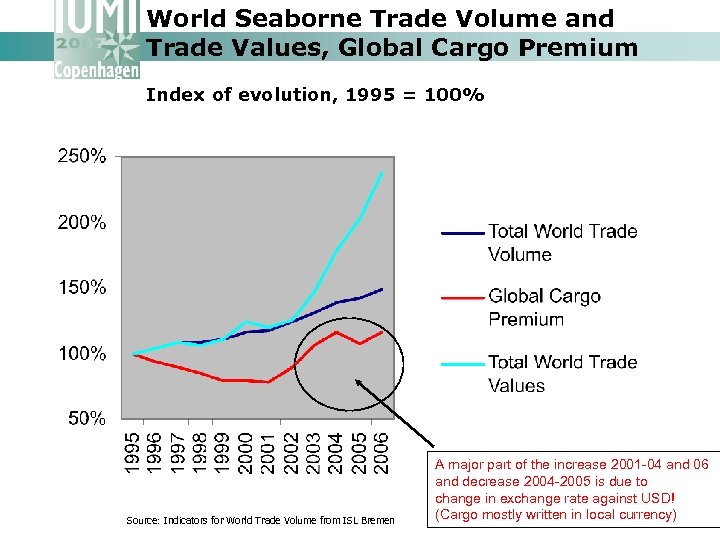 World Seaborne Trade Volume and Trade Values, Global Cargo Premium Index of evolution, 1995