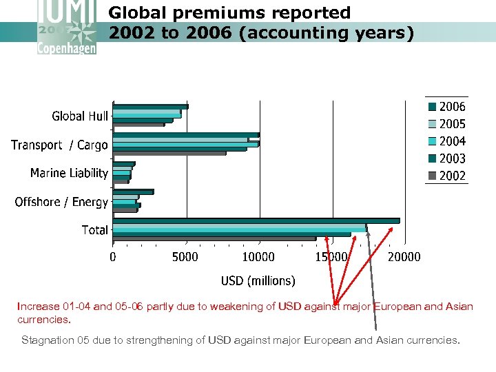 Global premiums reported 2002 to 2006 (accounting years) Increase 01 -04 and 05 -06