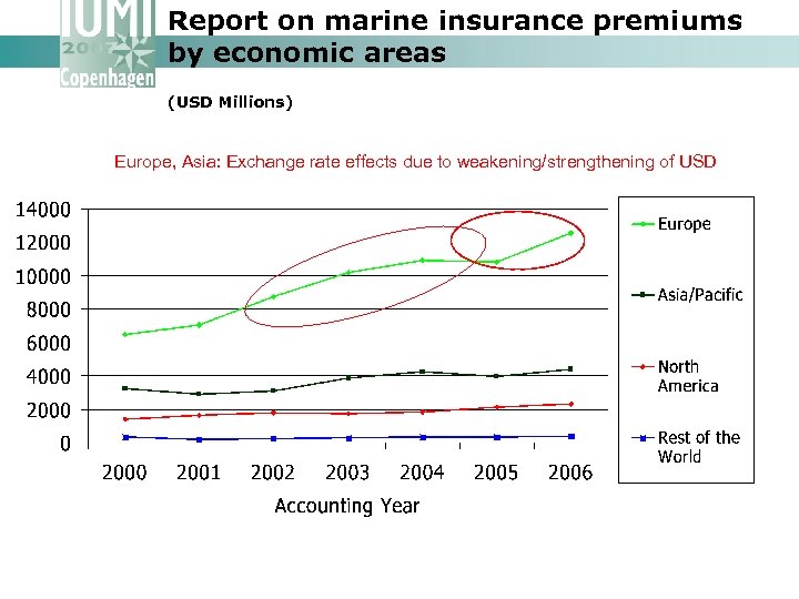 Report on marine insurance premiums by economic areas (USD Millions) Europe, Asia: Exchange rate