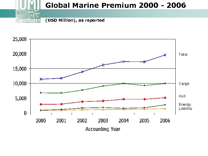 Global Marine Premium 2000 - 2006 (USD Million), as reported Total Cargo Hull Energy