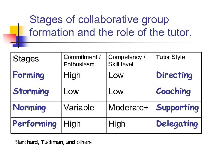 Stages of collaborative group formation and the role of the tutor. Stages Commitment /