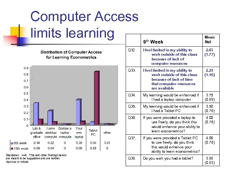 Computer Access limits learning 9 th Week Mean Std Q 32 2. 63 (1.