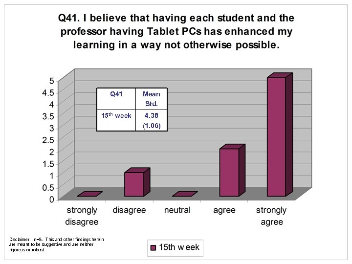 Q 41 Mean Std. 15 th week 4. 38 (1. 06) Disclaimer: n=8. This