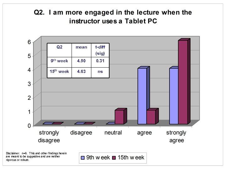 Q 2 mean t-diff (sig) 9 th week 4. 50 0. 31 15 th