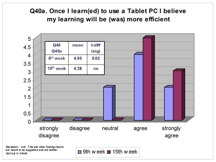 Q 40 a mean t-diff (sig) 9 th week 4. 00 0. 92 15