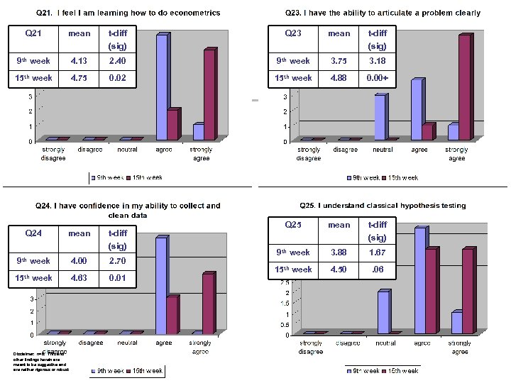 Q 21 mean t-diff (sig) Q 23 mean t-diff (sig) 9 th week 4.