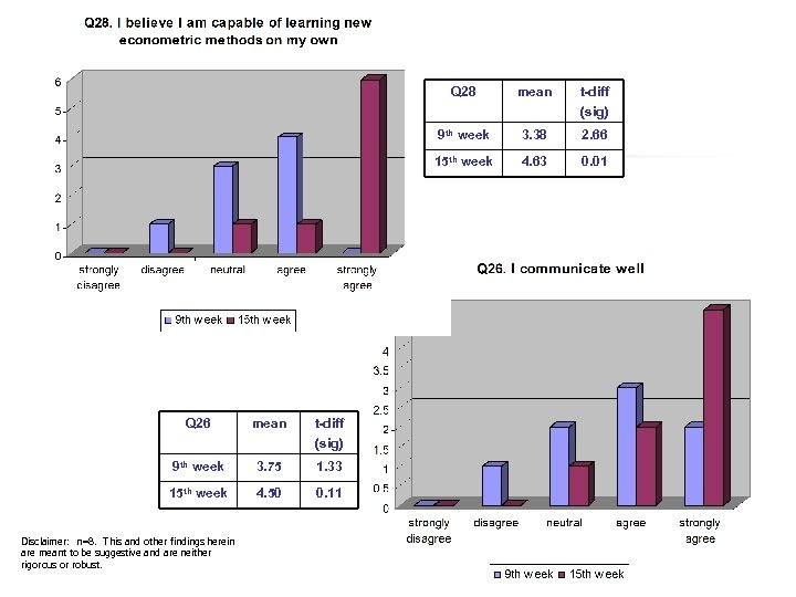 Q 28 t-diff (sig) 9 th week 3. 75 1. 33 15 th week