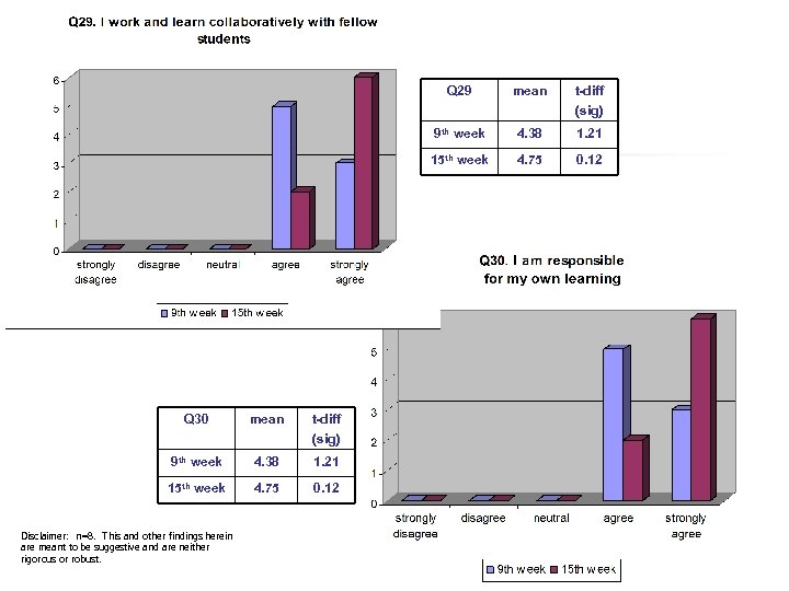 Q 29 t-diff (sig) 9 th week 4. 38 1. 21 15 th week