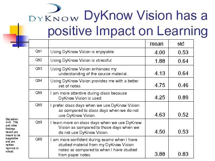 Dy. Know Vision has a positive Impact on Learning mean std Q 51 4.