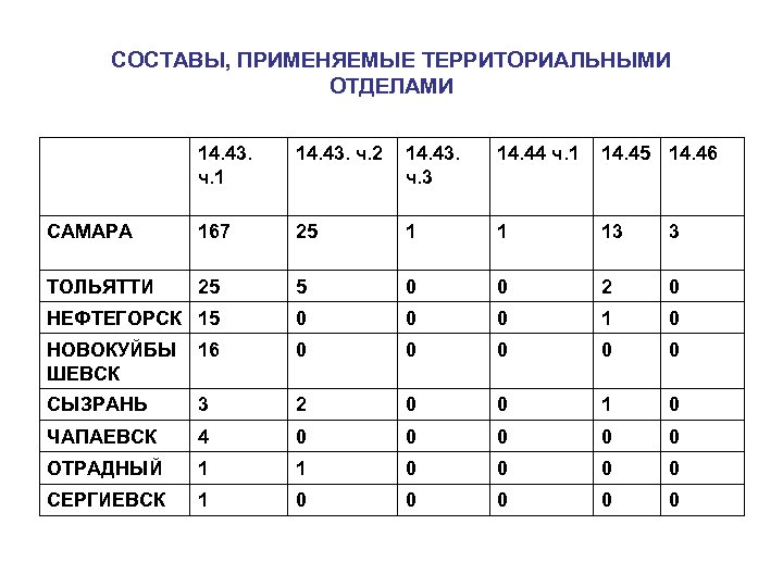 СОСТАВЫ, ПРИМЕНЯЕМЫЕ ТЕРРИТОРИАЛЬНЫМИ ОТДЕЛАМИ 14. 43. ч. 1 14. 43. ч. 2 14. 43.
