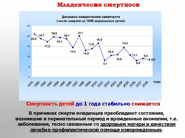 Младенческ смертност ая ь Смертность детей до 1 года стабильно снижается В причинах смерти