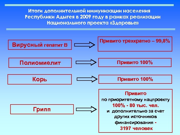 Итоги дополнительной иммунизации населения Республики Адыгея в 2009 году в рамках реализации Национального проекта