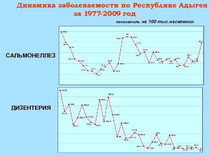 Динамика заболеваемости по Республике Адыгея за 1977 -2009 год показатель на 100 тыс. населения