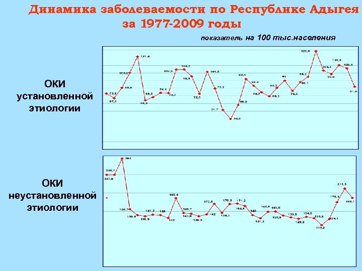 Динамика заболеваемости по Республике Адыгея за 1977 -2009 годы показатель на 100 тыс. населения
