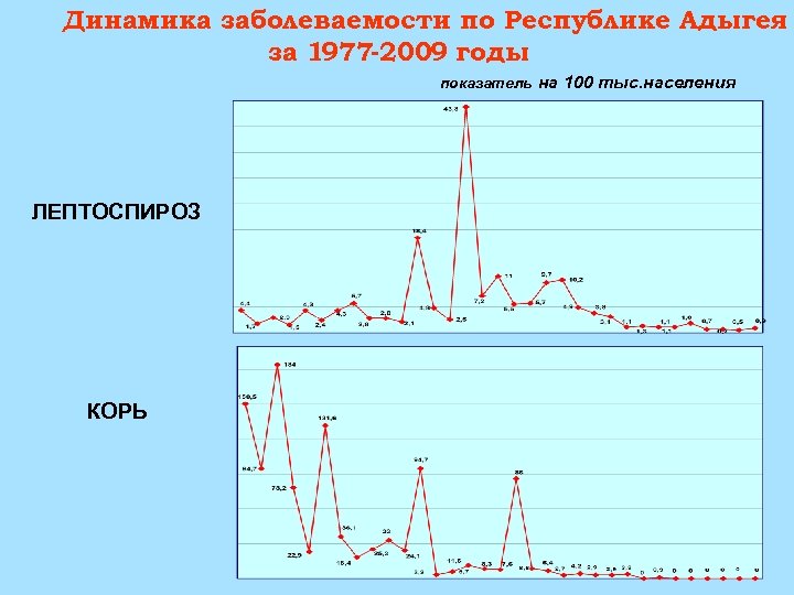 Динамика заболеваемости по Республике Адыгея за 1977 -2009 годы показатель на 100 тыс. населения