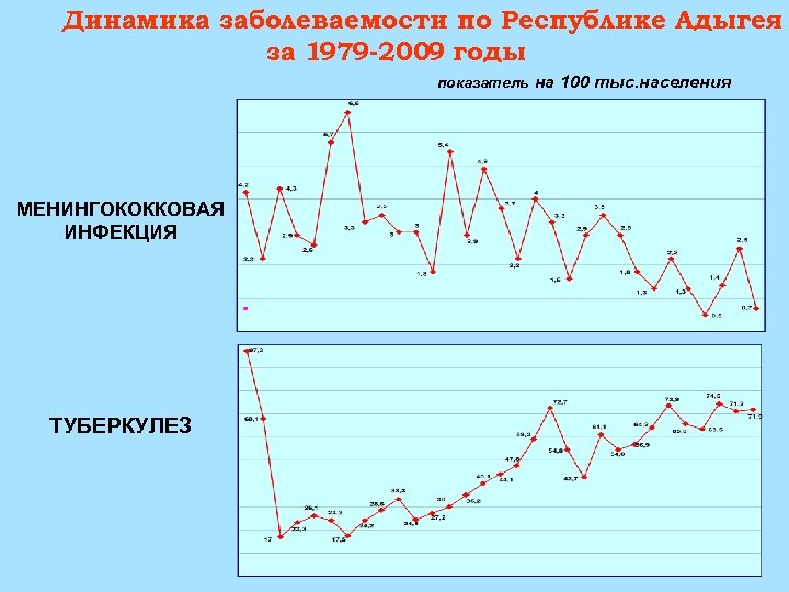 Динамика заболеваемости по Республике Адыгея за 1979 -2009 годы показатель на 100 тыс. населения