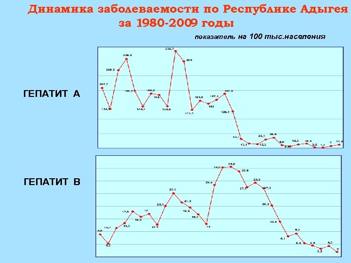 Динамика заболеваемости по Республике Адыгея за 1980 -2009 годы показатель на 100 тыс. населения