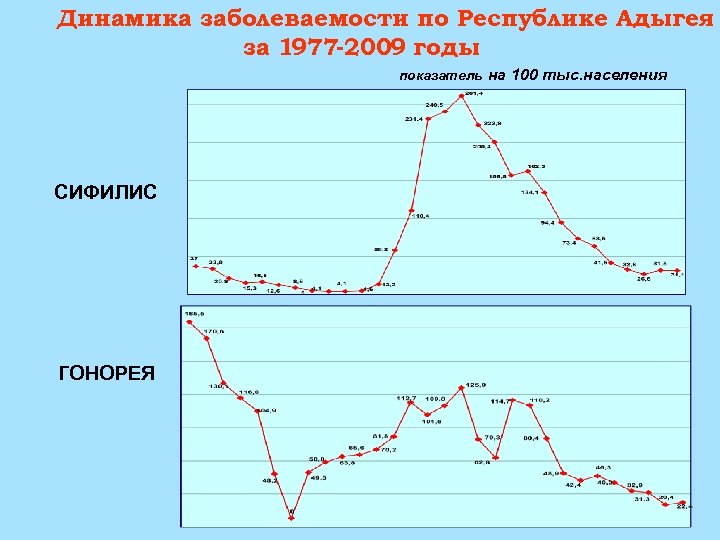 Динамика заболеваемости по Республике Адыгея за 1977 -2009 годы показатель на 100 тыс. населения