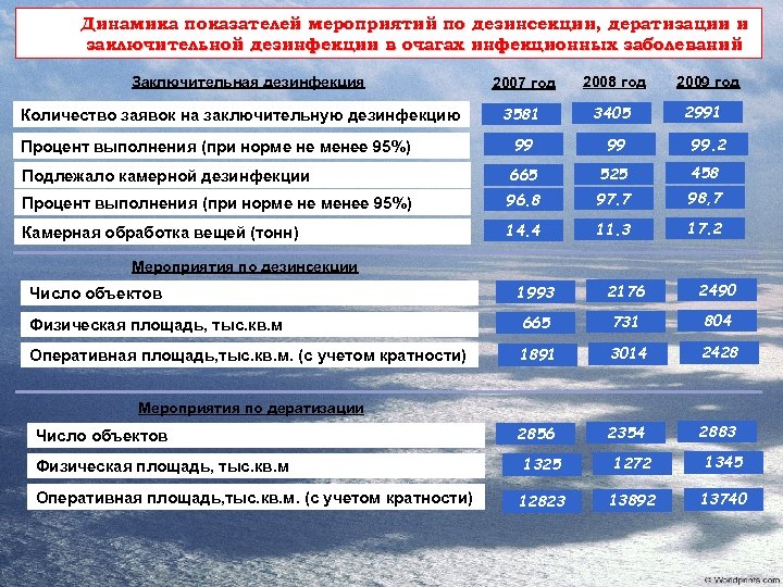 Динамика показателей мероприятий по дезинсекции, дератизации и заключительной дезинфекции в очагах инфекционных заболеваний Заключительная