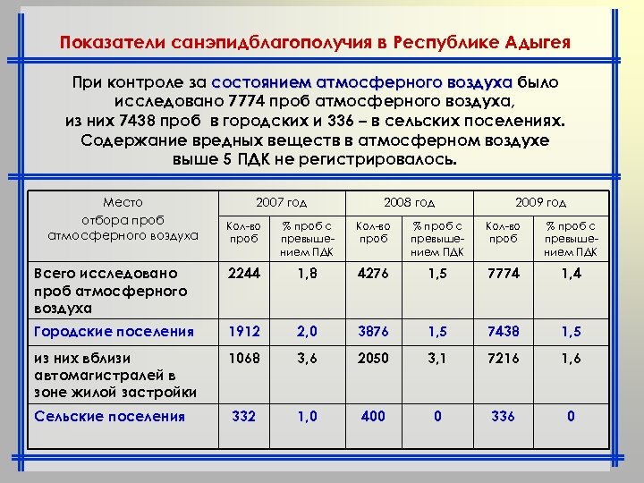 Показатели санэпидблагополучия в Республике Адыгея При контроле за состоянием атмосферного воздуха было исследовано 7774