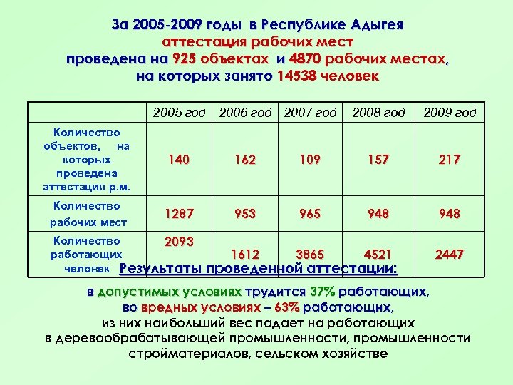 За 2005 -2009 годы в Республике Адыгея аттестация рабочих мест проведена на 925 объектах