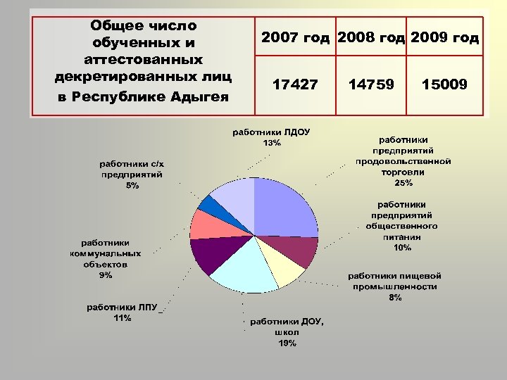 Общее число обученных и аттестованных декретированных лиц в Республике Адыгея 2007 год 2008 год