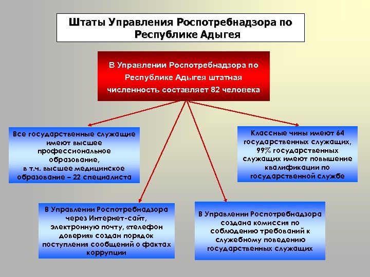 Штаты Управления Роспотребнадзора по Республике Адыгея В Управлении Роспотребнадзора по Республике Адыгея штатная численность