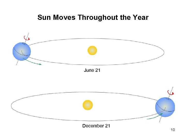 Sun Moves Throughout the Year June 21 December 21 10 
