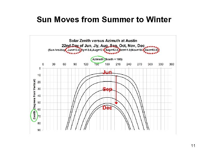 Sun Moves from Summer to Winter Jun Sep Dec 11 